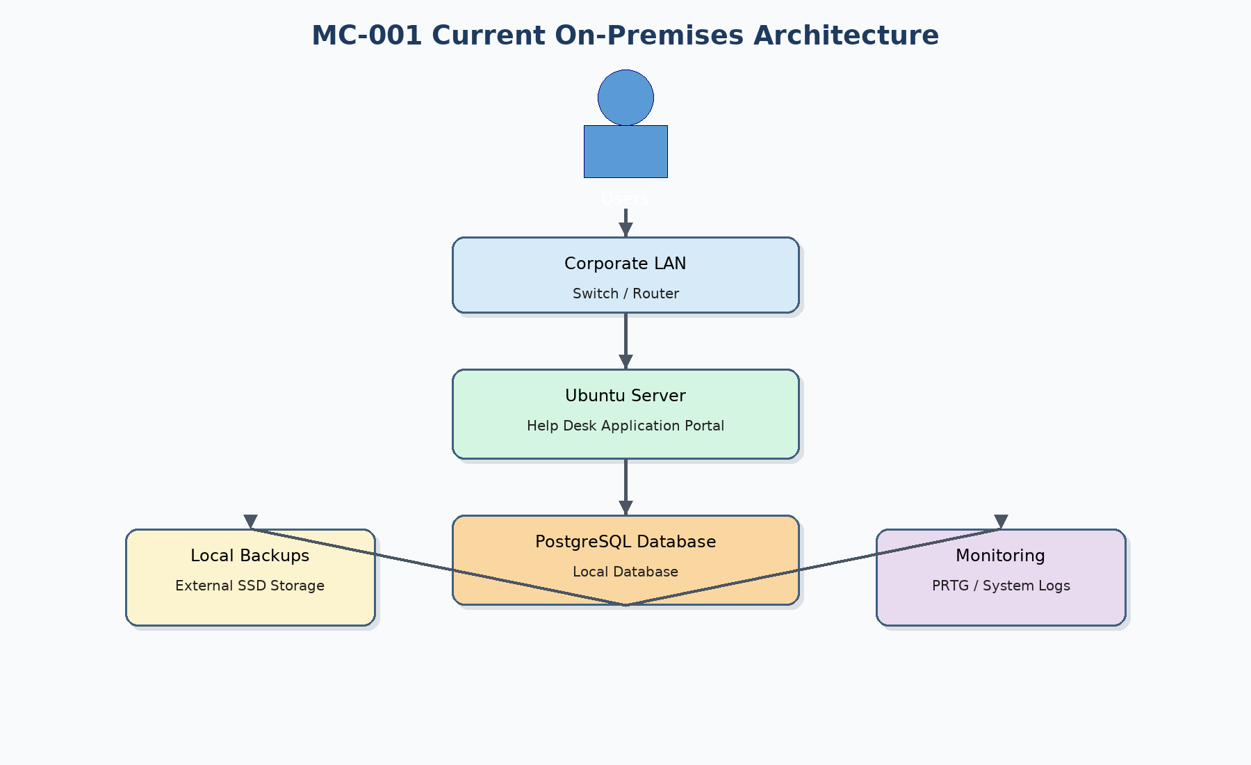 MC-001 Enterprise Help Desk Architecture